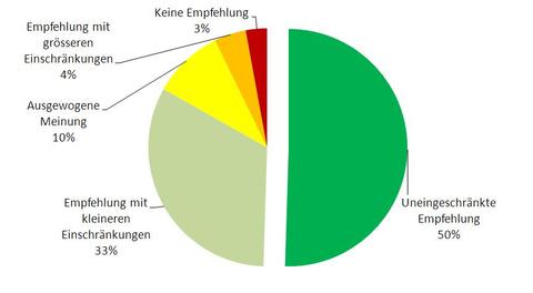 ERP-Anwender-Zufriedenheitsstudie gestartet